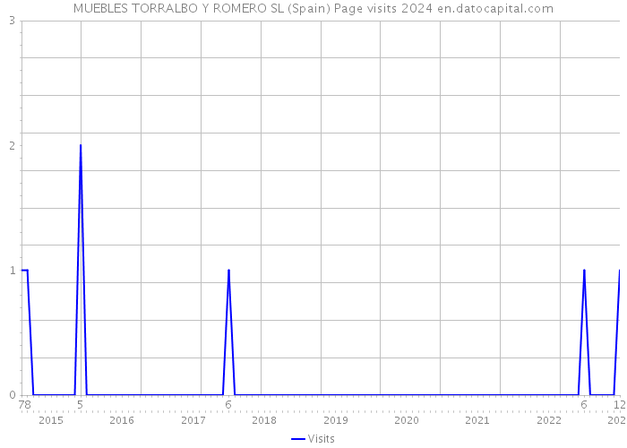 MUEBLES TORRALBO Y ROMERO SL (Spain) Page visits 2024 