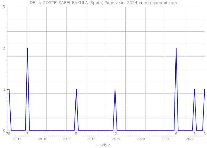 DE LA CORTE ISABEL FAYULA (Spain) Page visits 2024 