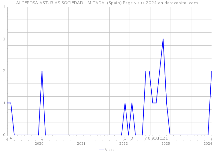 ALGEPOSA ASTURIAS SOCIEDAD LIMITADA. (Spain) Page visits 2024 