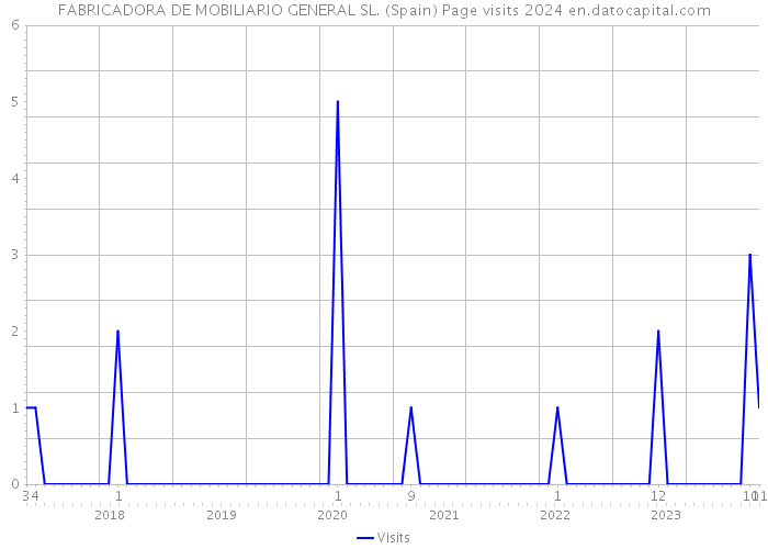 FABRICADORA DE MOBILIARIO GENERAL SL. (Spain) Page visits 2024 
