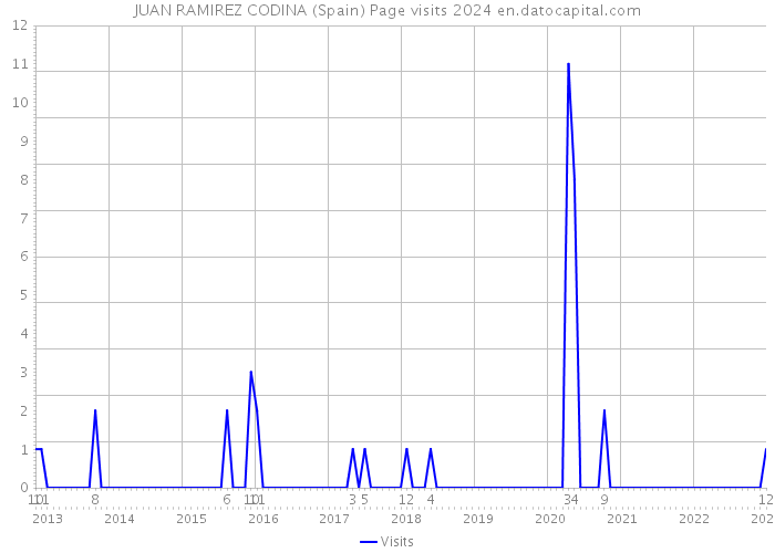 JUAN RAMIREZ CODINA (Spain) Page visits 2024 