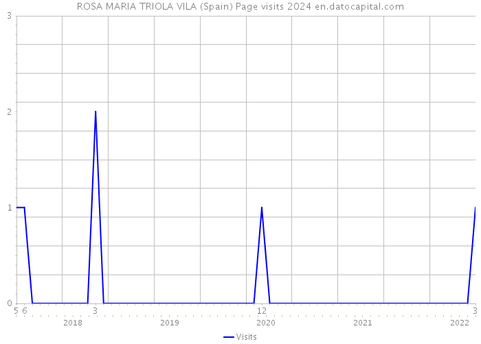 ROSA MARIA TRIOLA VILA (Spain) Page visits 2024 