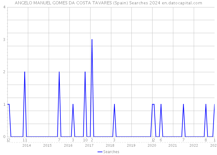 ANGELO MANUEL GOMES DA COSTA TAVARES (Spain) Searches 2024 