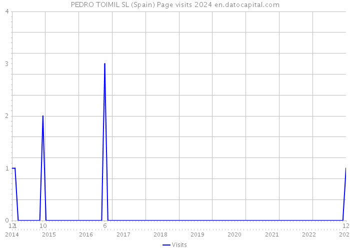 PEDRO TOIMIL SL (Spain) Page visits 2024 