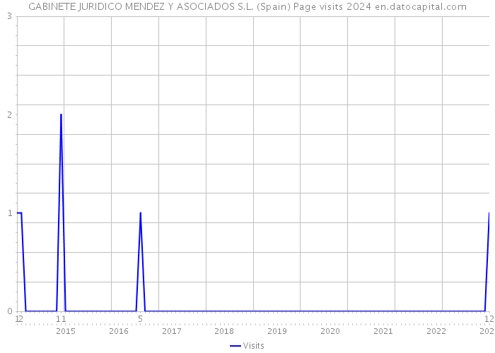 GABINETE JURIDICO MENDEZ Y ASOCIADOS S.L. (Spain) Page visits 2024 