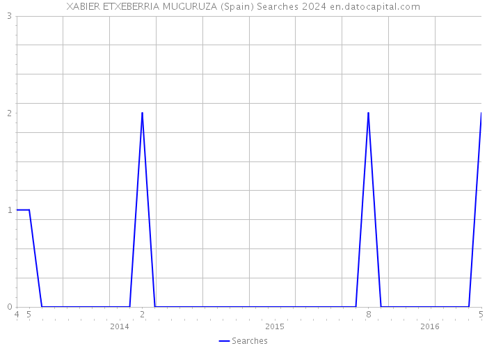 XABIER ETXEBERRIA MUGURUZA (Spain) Searches 2024 