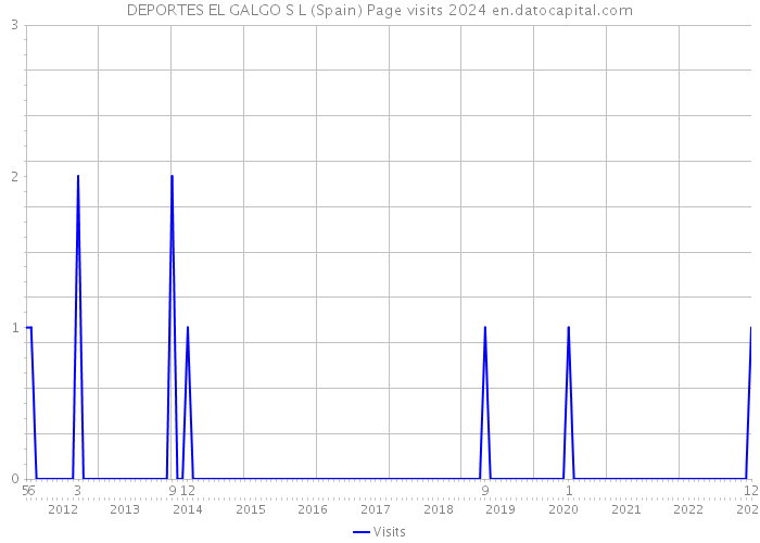DEPORTES EL GALGO S L (Spain) Page visits 2024 