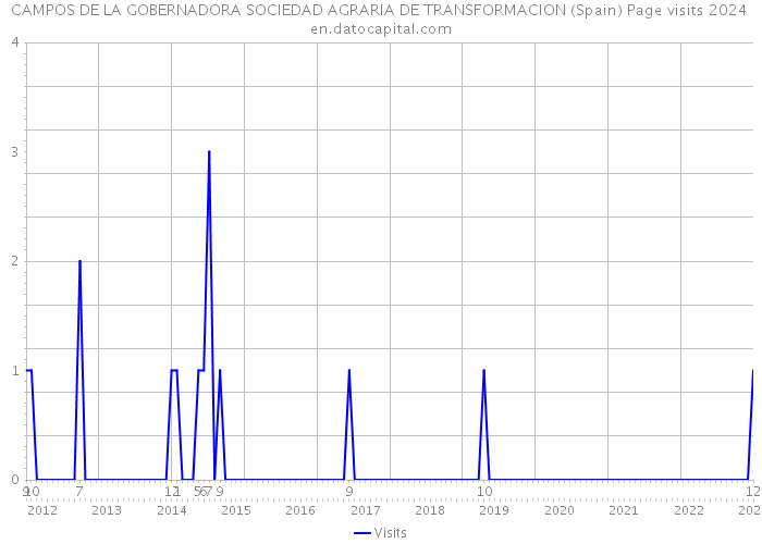 CAMPOS DE LA GOBERNADORA SOCIEDAD AGRARIA DE TRANSFORMACION (Spain) Page visits 2024 