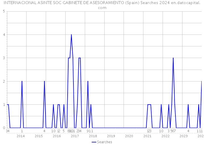 INTERNACIONAL ASINTE SOC GABINETE DE ASESORAMIENTO (Spain) Searches 2024 