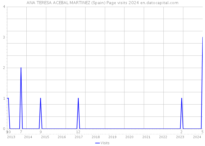 ANA TERESA ACEBAL MARTINEZ (Spain) Page visits 2024 