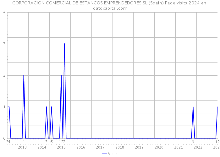 CORPORACION COMERCIAL DE ESTANCOS EMPRENDEDORES SL (Spain) Page visits 2024 