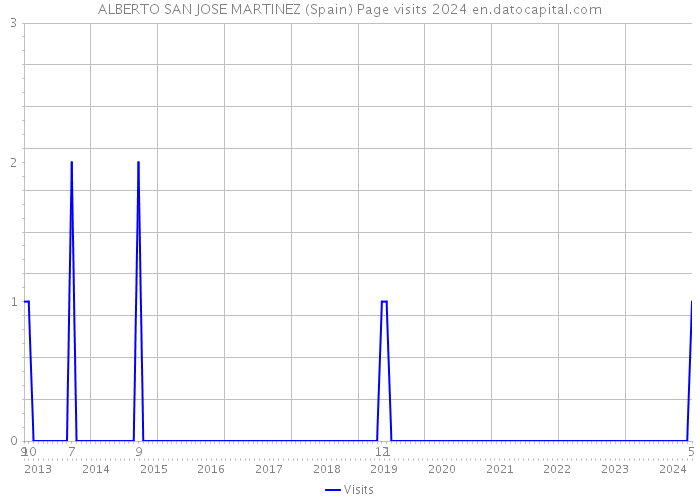 ALBERTO SAN JOSE MARTINEZ (Spain) Page visits 2024 