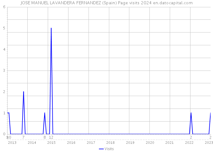 JOSE MANUEL LAVANDERA FERNANDEZ (Spain) Page visits 2024 