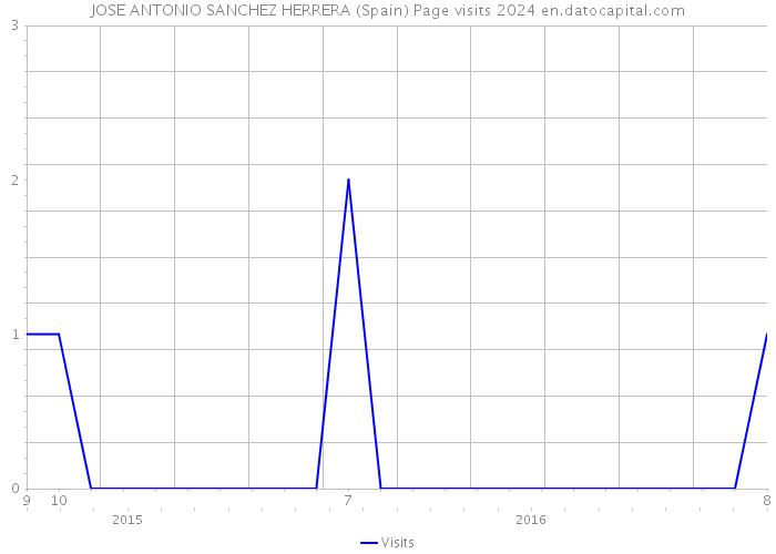 JOSE ANTONIO SANCHEZ HERRERA (Spain) Page visits 2024 