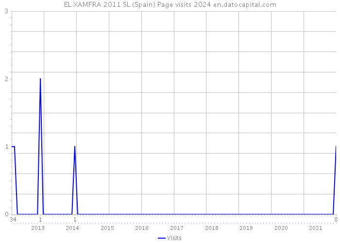 EL XAMFRA 2011 SL (Spain) Page visits 2024 