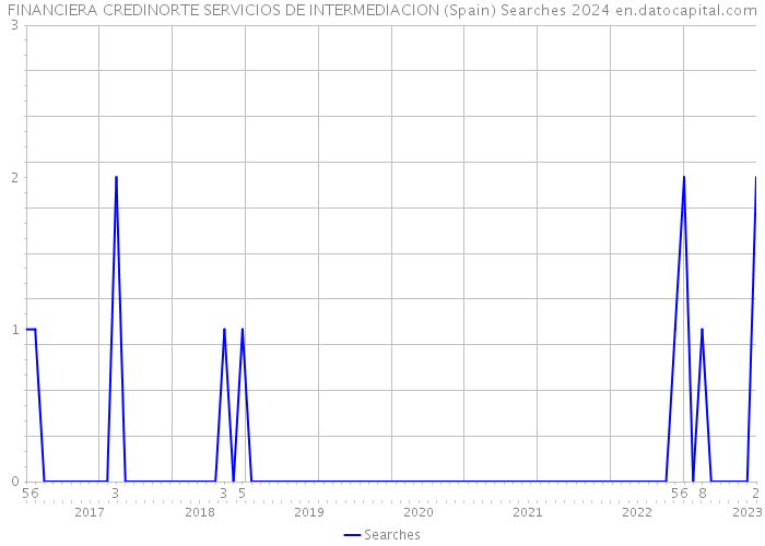 FINANCIERA CREDINORTE SERVICIOS DE INTERMEDIACION (Spain) Searches 2024 