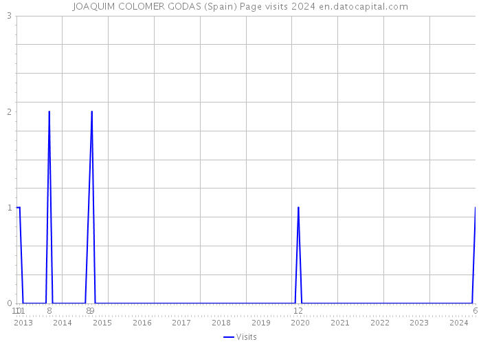 JOAQUIM COLOMER GODAS (Spain) Page visits 2024 