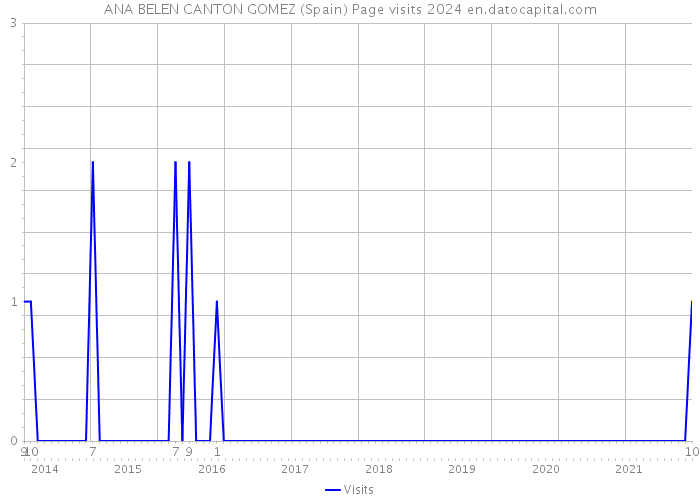 ANA BELEN CANTON GOMEZ (Spain) Page visits 2024 