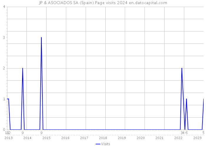 JP & ASOCIADOS SA (Spain) Page visits 2024 