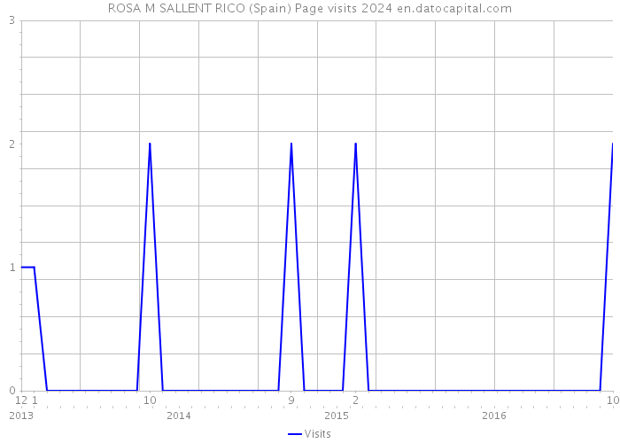 ROSA M SALLENT RICO (Spain) Page visits 2024 
