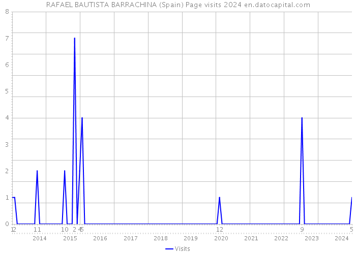 RAFAEL BAUTISTA BARRACHINA (Spain) Page visits 2024 