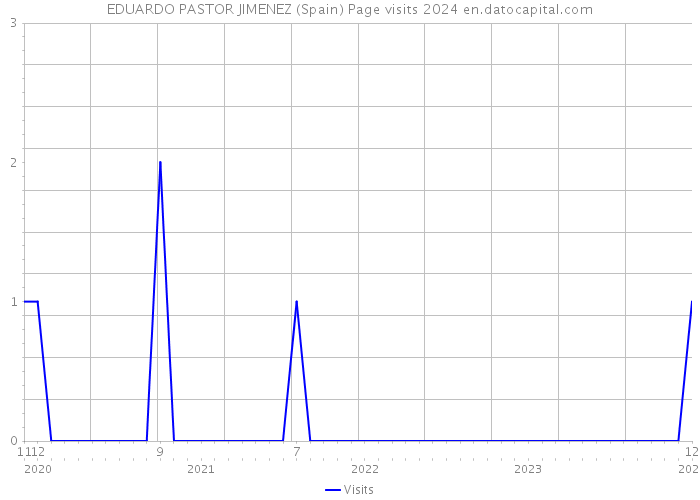 EDUARDO PASTOR JIMENEZ (Spain) Page visits 2024 