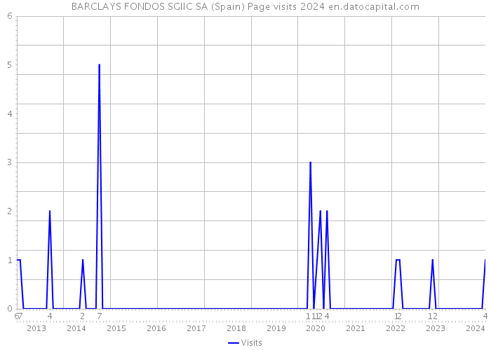 BARCLAYS FONDOS SGIIC SA (Spain) Page visits 2024 