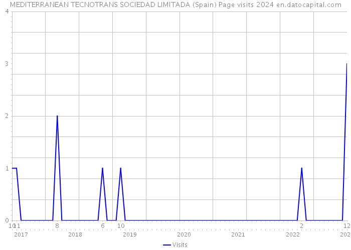 MEDITERRANEAN TECNOTRANS SOCIEDAD LIMITADA (Spain) Page visits 2024 