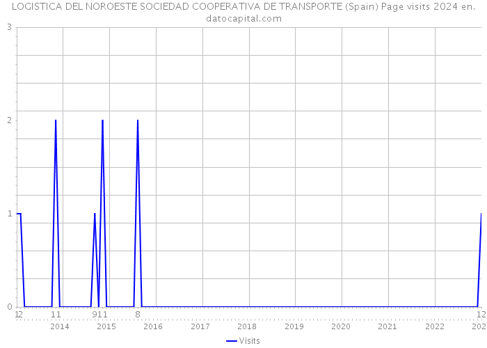 LOGISTICA DEL NOROESTE SOCIEDAD COOPERATIVA DE TRANSPORTE (Spain) Page visits 2024 