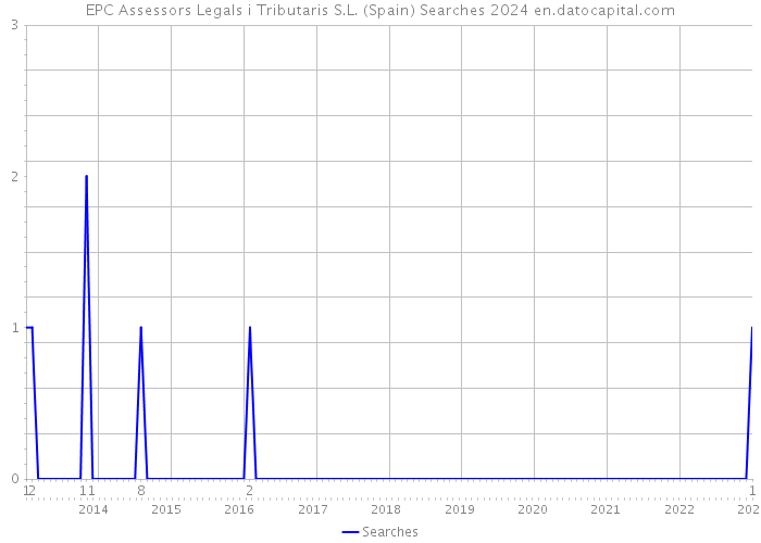 EPC Assessors Legals i Tributaris S.L. (Spain) Searches 2024 