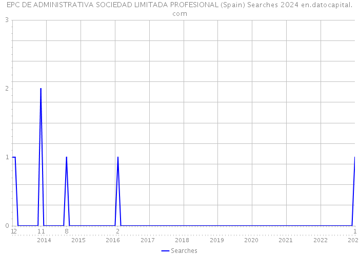 EPC DE ADMINISTRATIVA SOCIEDAD LIMITADA PROFESIONAL (Spain) Searches 2024 