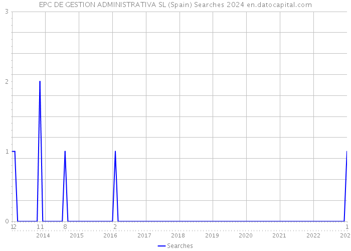 EPC DE GESTION ADMINISTRATIVA SL (Spain) Searches 2024 
