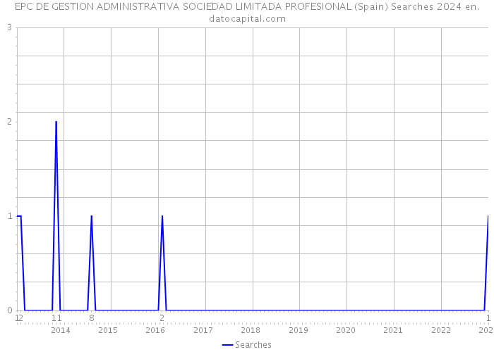 EPC DE GESTION ADMINISTRATIVA SOCIEDAD LIMITADA PROFESIONAL (Spain) Searches 2024 