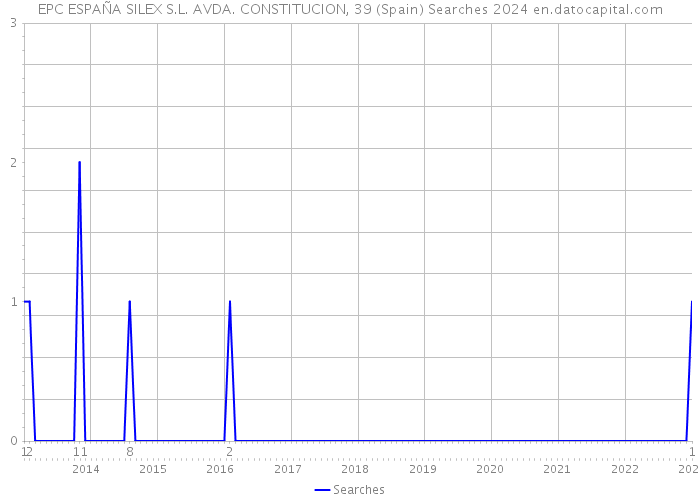 EPC ESPAÑA SILEX S.L. AVDA. CONSTITUCION, 39 (Spain) Searches 2024 