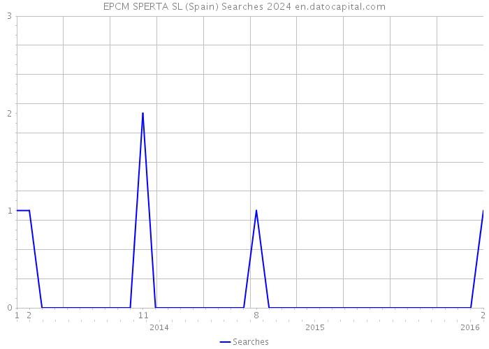 EPCM SPERTA SL (Spain) Searches 2024 