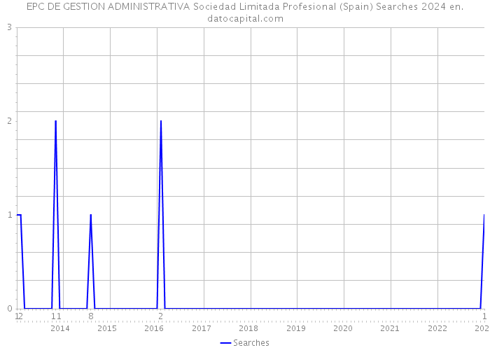 EPC DE GESTION ADMINISTRATIVA Sociedad Limitada Profesional (Spain) Searches 2024 