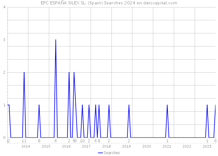 EPC ESPAÑA SILEX SL. (Spain) Searches 2024 