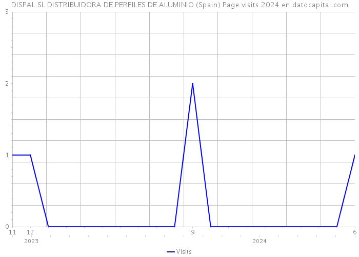 DISPAL SL DISTRIBUIDORA DE PERFILES DE ALUMINIO (Spain) Page visits 2024 