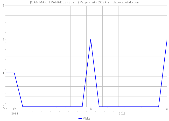 JOAN MARTI PANADES (Spain) Page visits 2024 