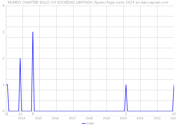 MUNDO CHARTER SIGLO XXI SOCIEDAD LIMITADA (Spain) Page visits 2024 