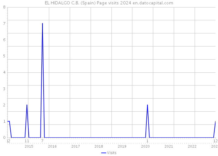 EL HIDALGO C.B. (Spain) Page visits 2024 