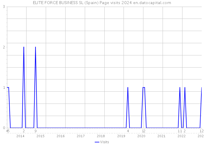 ELITE FORCE BUSINESS SL (Spain) Page visits 2024 