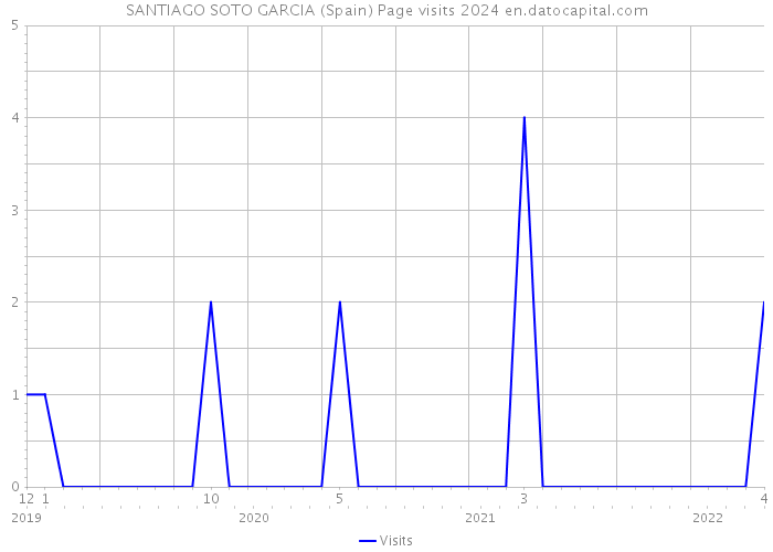 SANTIAGO SOTO GARCIA (Spain) Page visits 2024 