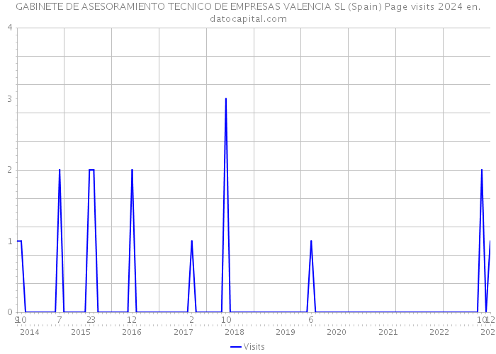 GABINETE DE ASESORAMIENTO TECNICO DE EMPRESAS VALENCIA SL (Spain) Page visits 2024 