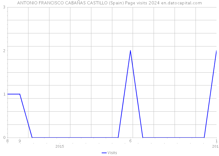 ANTONIO FRANCISCO CABAÑAS CASTILLO (Spain) Page visits 2024 