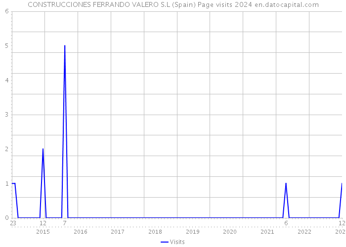 CONSTRUCCIONES FERRANDO VALERO S.L (Spain) Page visits 2024 