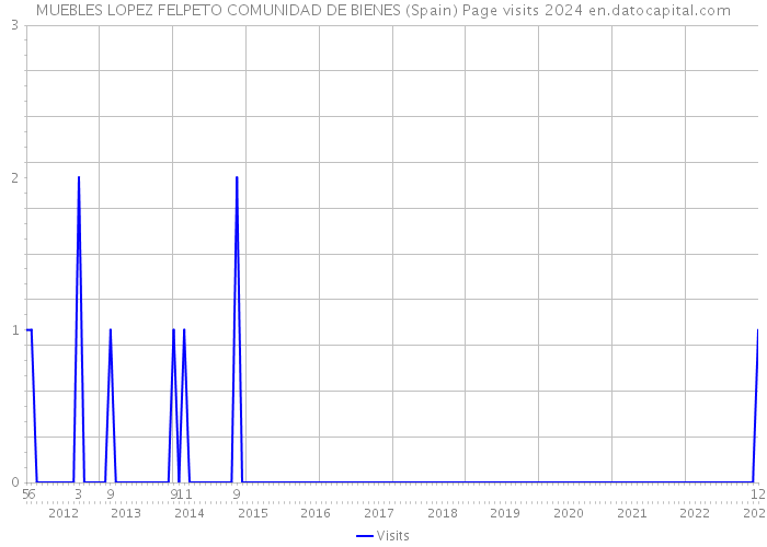 MUEBLES LOPEZ FELPETO COMUNIDAD DE BIENES (Spain) Page visits 2024 
