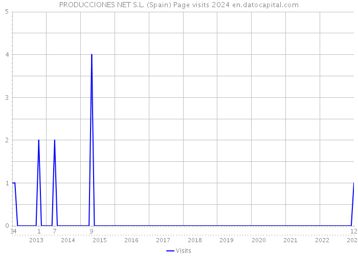 PRODUCCIONES NET S.L. (Spain) Page visits 2024 
