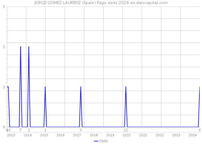 JORGE GOMEZ LAURENZ (Spain) Page visits 2024 