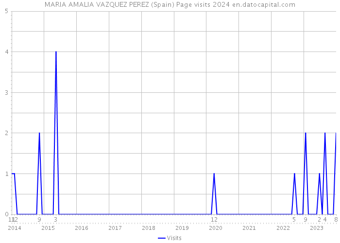MARIA AMALIA VAZQUEZ PEREZ (Spain) Page visits 2024 